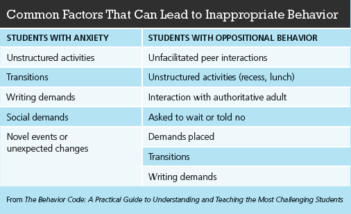 Common Factors That Can Lead to Inappropriate Behavior Table
